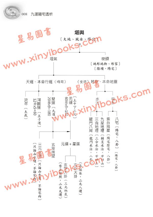 刘贲：九运阳宅透析 （进源1102）